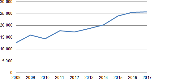 Merimetson pesämäärät 2008-2017